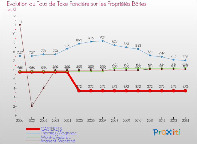 Evolution du taux de la taxe foncière sur le bati pour CASTERETS et les communes proches de 2000 à 2014 Comparaison des taux de taxe foncière sur le bati pour CASTERETS et les communes voisines de 2000 à 2014