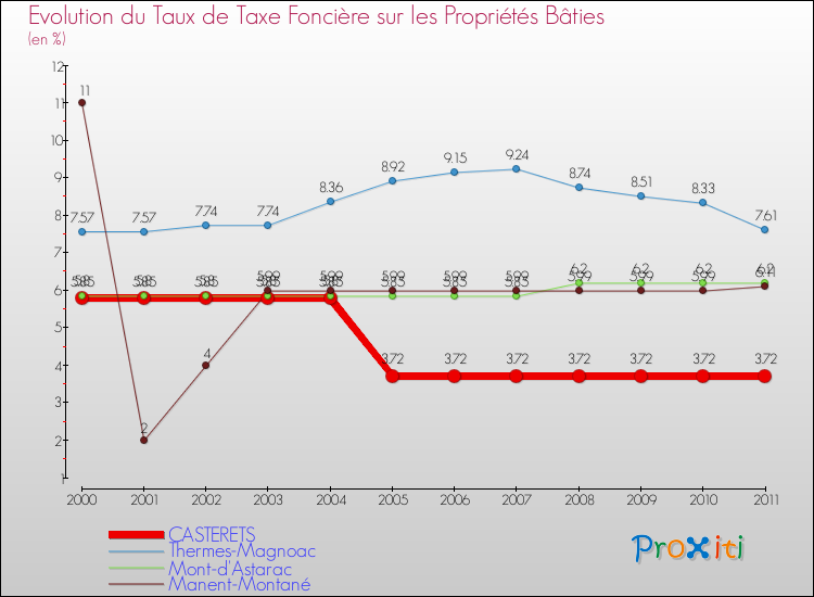 Evolution du taux de la taxe foncière sur le bati pour CASTERETS et les communes proches Comparaison des taux de taxe foncière sur le bati pour CASTERETS et les communes voisines