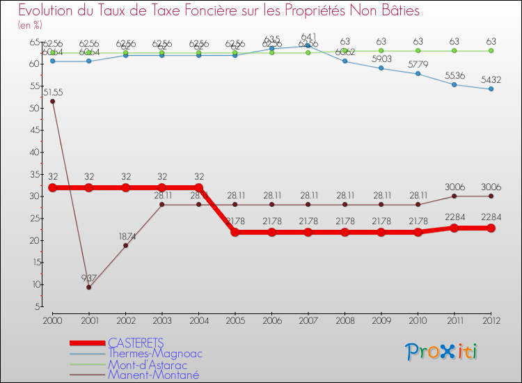 Evolution du taux de la taxe foncière sur les immeubles et terrains non batis pour CASTERETS et les communes proches de 2000 à 2012 Comparaison des taux de la taxe foncière sur les immeubles et terrains non batis pour CASTERETS et les communes voisines de 2000 à 2012