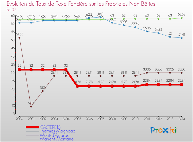 Evolution du taux de la taxe foncière sur les immeubles et terrains non batis pour CASTERETS et les communes proches de 2000 à 2014 Comparaison des taux de la taxe foncière sur les immeubles et terrains non batis pour CASTERETS et les communes voisines de 2000 à 2014