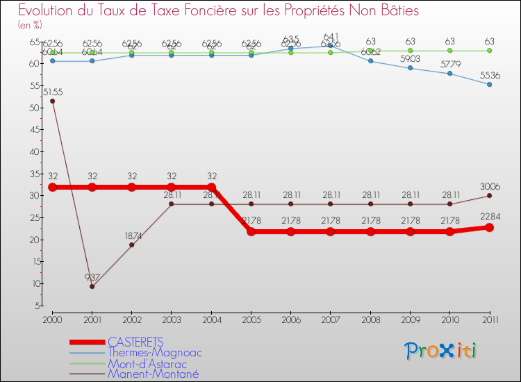 Evolution du taux de la taxe foncière sur les immeubles et terrains non batis pour CASTERETS et les communes proches Comparaison des taux de la taxe foncière sur les immeubles et terrains non batis pour CASTERETS et les communes voisines