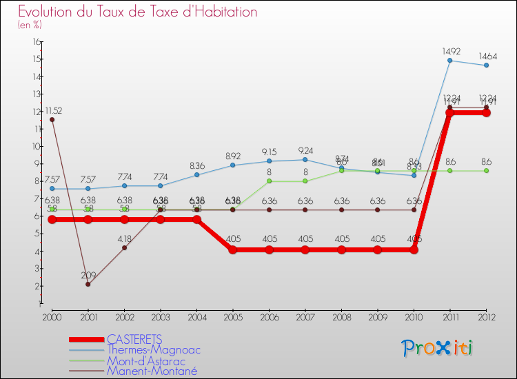 Evolution du taux de la taxe d'habitation pour CASTERETS et les communes proches Comparaison des taux de la taxe d'habitation pour CASTERETS et les communes voisines