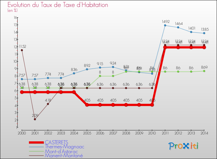 Evolution du taux de la taxe d'habitation pour CASTERETS et les communes proches de 2000 à 2014 Comparaison des taux de la taxe d'habitation pour CASTERETS et les communes voisines de 2000 à 2014
