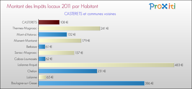 Montant des impôts locaux par Habitant pour CASTERETS et les communes proches Comparaison des impôts locaux par habitant pour CASTERETS et les communes voisines