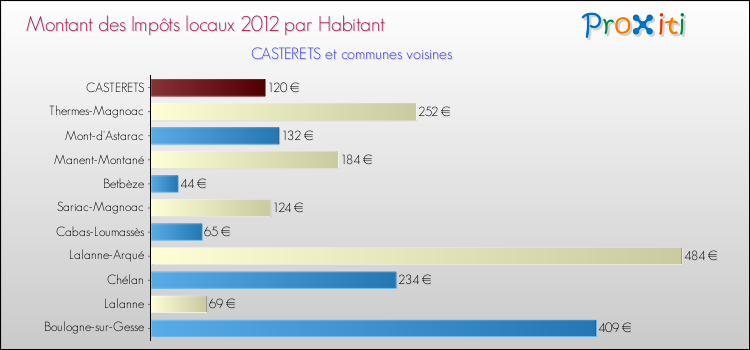 Montant des impôts locaux par Habitant pour CASTERETS et les communes proches Comparaison des impôts locaux par habitant pour CASTERETS et les communes voisines