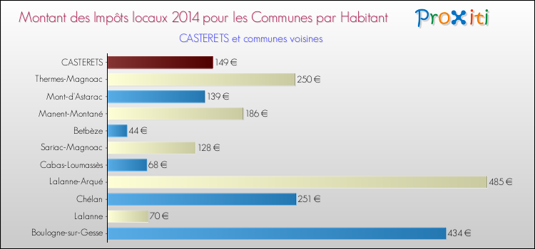 Montant des impôts locaux par Habitant pour CASTERETS et les communes proches en 2014 Comparaison des impôts locaux par habitant pour CASTERETS et les communes voisines en 2014
