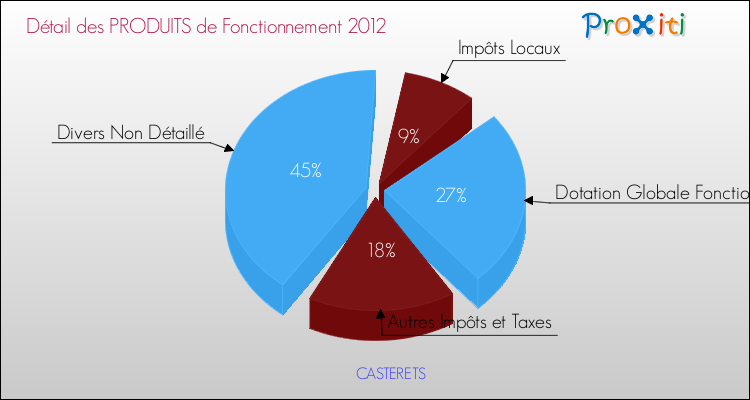 Décomposition du Budget de Fonctionnement 2012 de la commune de CASTERETS Budget de Fonctionnement 2012 pour la commune de CASTERETS