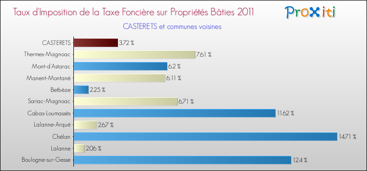 Taux d'imposition de la taxe foncière sur le bati 2011 pour CASTERETS et les communes proches Comparaison des taux d'imposition de la taxe foncière sur le bati 2011 pour CASTERETS et les communes voisines