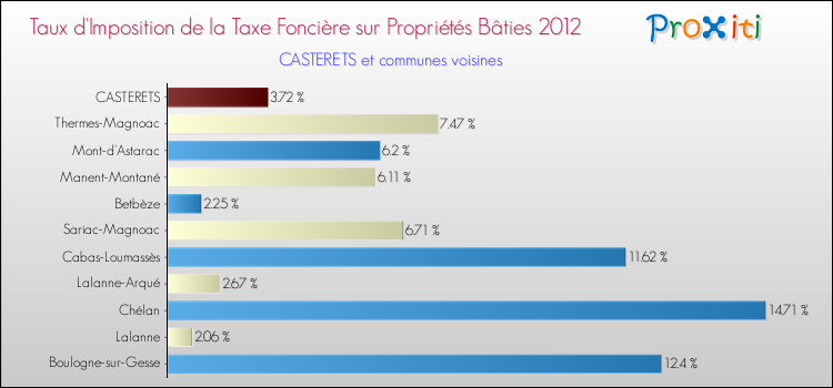 Taux d'imposition de la taxe foncière sur le bati 2012 pour CASTERETS et les communes proches Comparaison des taux d'imposition de la taxe foncière sur le bati 2012 pour CASTERETS et les communes voisines