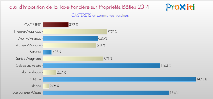 Taux d'imposition de la taxe foncière sur le bati 2014 pour CASTERETS et les communes proches Comparaison des taux d'imposition de la taxe foncière sur le bati 2014 pour CASTERETS et les communes voisines