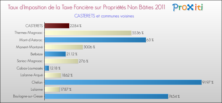 Taux d'imposition de la taxe foncière sur les immeubles et terrains non batis 2011 pour CASTERETS et les communes proches Comparaison des taux d'imposition de la taxe foncière sur les immeubles et terrains non batis 2011 pour CASTERETS et les communes voisines