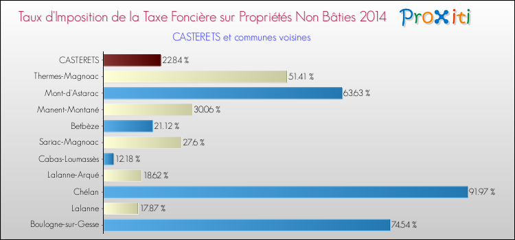 Taux d'imposition de la taxe foncière sur les immeubles et terrains non batis 2014 pour CASTERETS et les communes proches Comparaison des taux d'imposition de la taxe foncière sur les immeubles et terrains non batis 2014 pour CASTERETS et les communes voisines