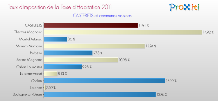 Taux d'imposition de la taxe d'habitation 2011 pour CASTERETS et les communes proches Comparaison des taux d'imposition de la taxe d'habitation 2011 pour CASTERETS et les communes voisines