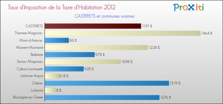 Taux d'imposition de la taxe d'habitation 2012 pour CASTERETS et les communes proches Comparaison des taux d'imposition de la taxe d'habitation 2012 pour CASTERETS et les communes voisines
