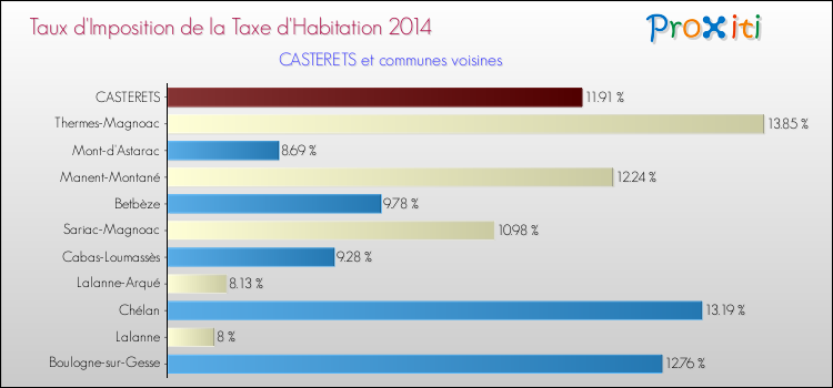 Taux d'imposition de la taxe d'habitation 2014 pour CASTERETS et les communes proches Comparaison des taux d'imposition de la taxe d'habitation 2014 pour CASTERETS et les communes voisines