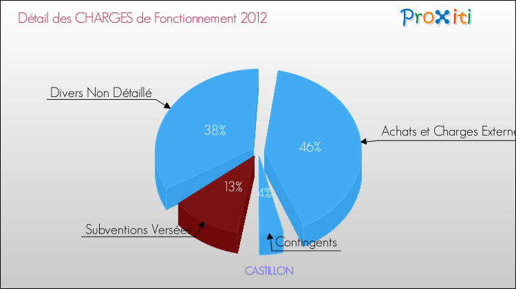 Décomposition des Charges de Fonctionnement 2012 de la commune de CASTILLON Charges de Fonctionnement 2012 pour la commune de CASTILLON