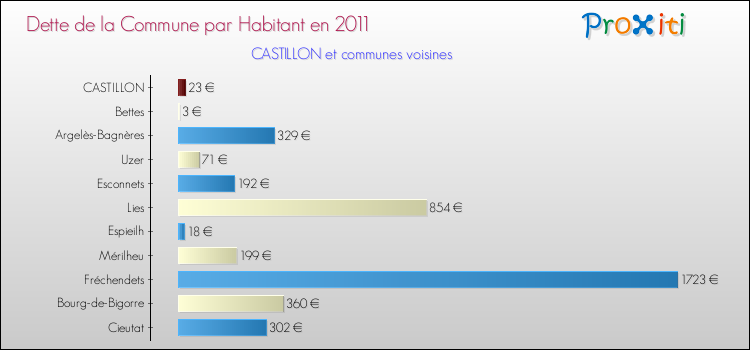Dette par habitant de la commune en 2011 pour CASTILLON et les communes proches Comparaison de la dette par habitant de la commune en 2011 pour CASTILLON et les communes voisines