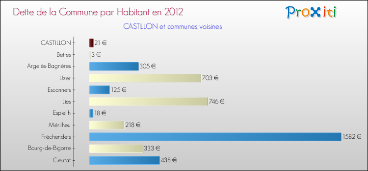 Dette par habitant de la commune en 2012 pour CASTILLON et les communes proches Comparaison de la dette par habitant de la commune en 2012 pour CASTILLON et les communes voisines