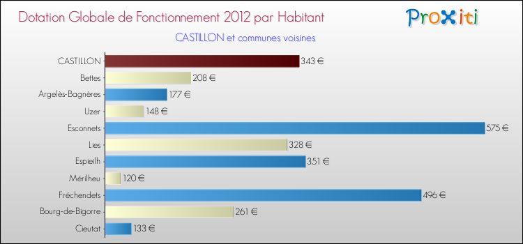 Montant des dotations globales de fonctionnement DGF par Habitant pour CASTILLON et les communes proches Comparaison des des dotations globales de fonctionnement DGF par habitant pour CASTILLON et les communes voisines