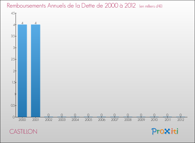 Evolution de l'annuité de la dette pour la commune de CASTILLON de 2000 à 2012 Annuités de la dette pour CASTILLON de 2000 à 2012