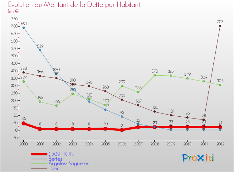 Evolution de la dette par habitant pour la commune de CASTILLON et les communes proches de 2000 à 2012 Comparaison de la dette par habitant pour CASTILLON et les communes voisines de 2000 à 2012