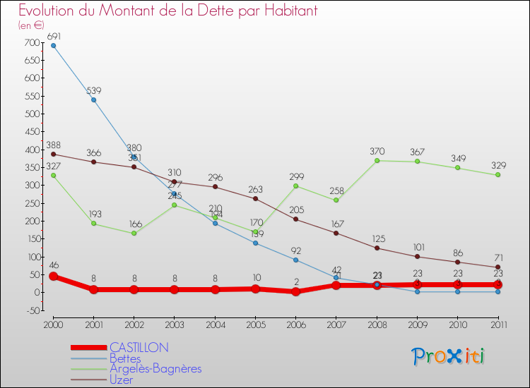 Evolution de la dette par habitant pour la commune de CASTILLON et les communes proches Comparaison de la dette par habitant pour CASTILLON et les communes voisines
