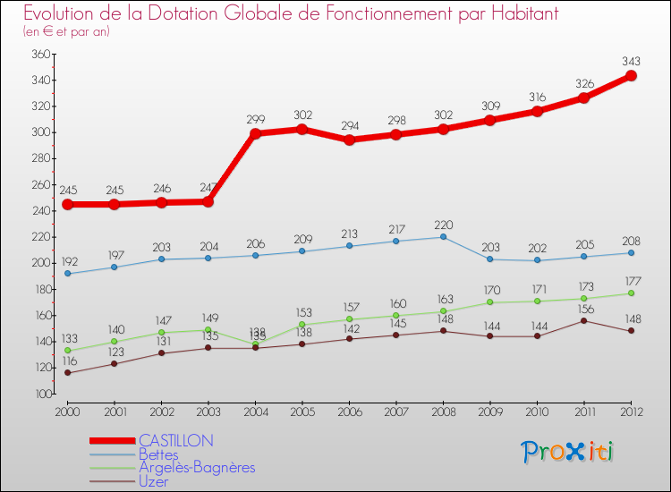 Evolution et montant de la dotation globale de fonctionnement par Habitant pour CASTILLON et les communes proches Comparaison des dotations globales de fonctionnement par habitant pour CASTILLON et les communes voisines