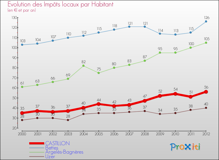 Evolution et montant des impôts locaux par Habitant pour CASTILLON et les communes proches Comparaison des impôts locaux par habitant pour CASTILLON et les communes voisines