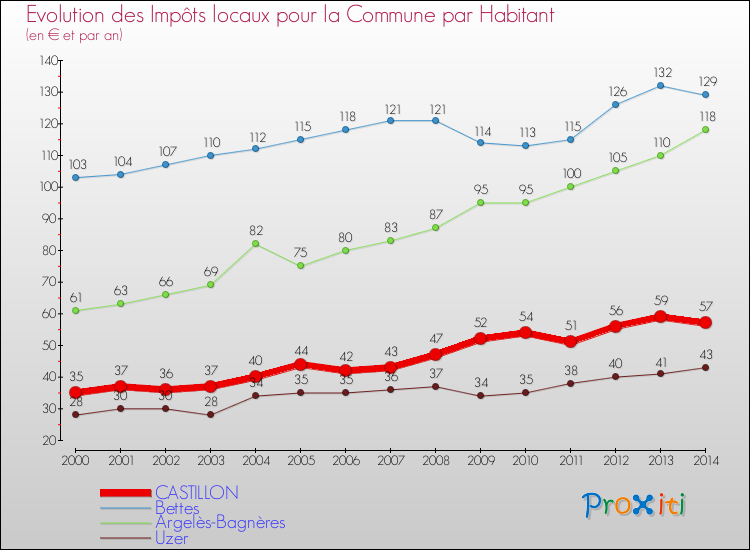 Evolution et montant des impôts locaux par Habitant pour CASTILLON et les communes proches de 2000 à 2014 Comparaison des impôts locaux par habitant pour CASTILLON et les communes voisines de 2000 à 2014