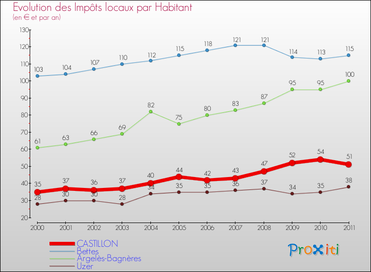 Evolution et montant des impôts locaux par Habitant pour CASTILLON et les communes proches Comparaison des impôts locaux par habitant pour CASTILLON et les communes voisines