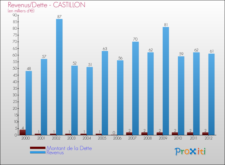 Evolution comparée de la dette et des revenus pour la commune de CASTILLON de 2000 à 2012 Comparaison de la dette et des revenus pour CASTILLON de 2000 à 2012