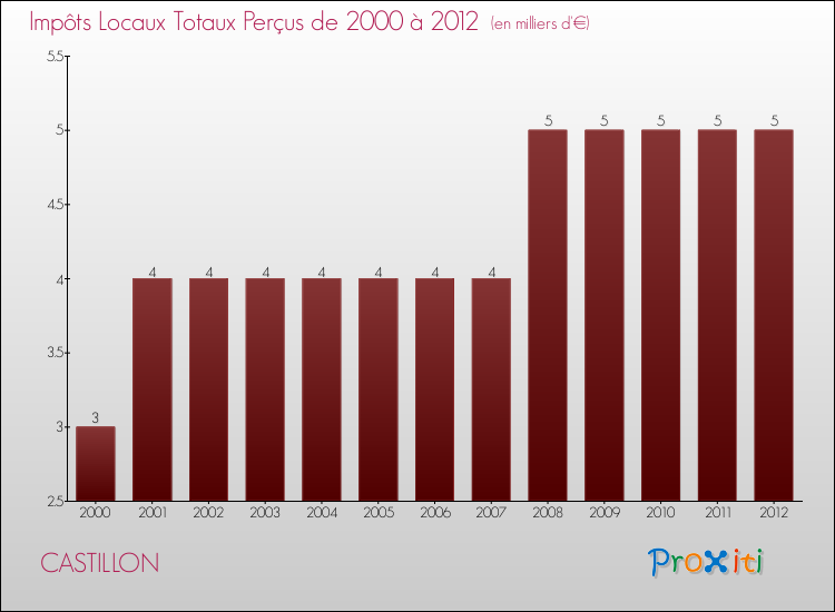 Evolution des Impôts Locaux pour la commune de CASTILLON de 2000 à 2012 Evolution des Impôts Locaux pour CASTILLON de 2000 à 2012