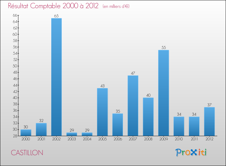 Evolution du résultat comptable pour la commune de CASTILLON de 2000 à 2012 Evolution du résultat comptable pour CASTILLON de 2000 à 2012