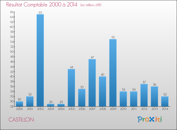 Evolution du résultat comptable pour la commune de CASTILLON de 2000 à 2014 Evolution du résultat comptable pour CASTILLON de 2000 à 2014
