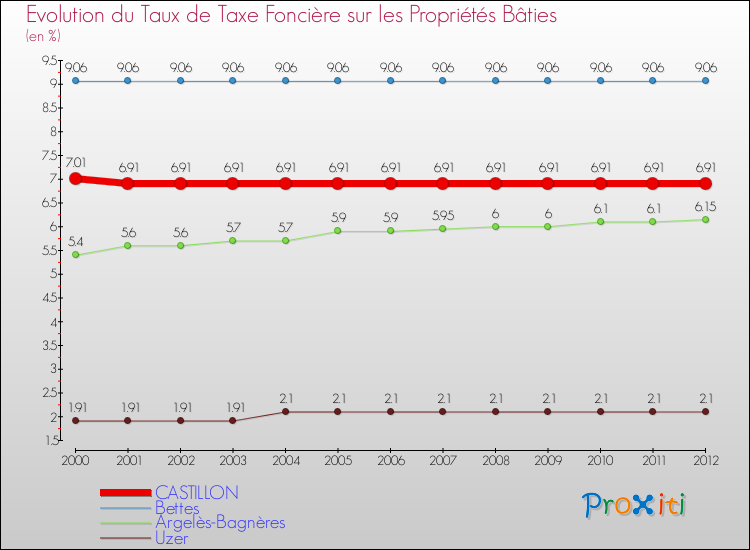 Evolution du taux de la taxe foncière sur le bati pour CASTILLON et les communes proches de 2000 à 2012 Comparaison des taux de taxe foncière sur le bati pour CASTILLON et les communes voisines de 2000 à 2012