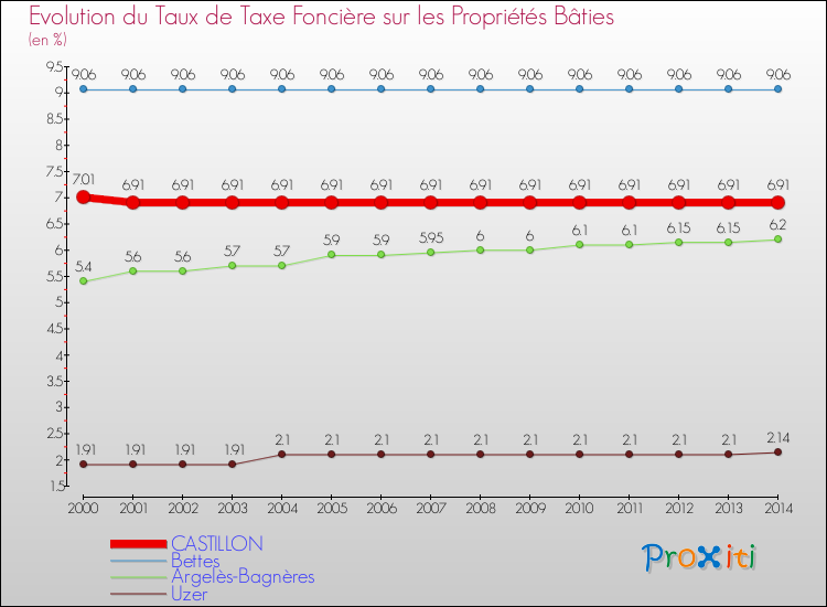 Evolution du taux de la taxe foncière sur le bati pour CASTILLON et les communes proches de 2000 à 2014 Comparaison des taux de taxe foncière sur le bati pour CASTILLON et les communes voisines de 2000 à 2014