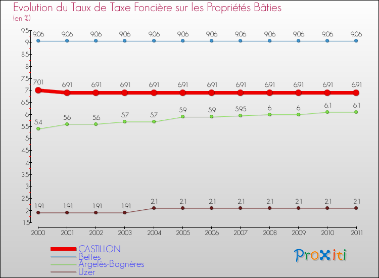 Evolution du taux de la taxe foncière sur le bati pour CASTILLON et les communes proches Comparaison des taux de taxe foncière sur le bati pour CASTILLON et les communes voisines