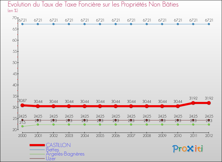 Evolution du taux de la taxe foncière sur les immeubles et terrains non batis pour CASTILLON et les communes proches de 2000 à 2012 Comparaison des taux de la taxe foncière sur les immeubles et terrains non batis pour CASTILLON et les communes voisines de 2000 à 2012
