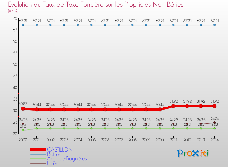 Evolution du taux de la taxe foncière sur les immeubles et terrains non batis pour CASTILLON et les communes proches de 2000 à 2014 Comparaison des taux de la taxe foncière sur les immeubles et terrains non batis pour CASTILLON et les communes voisines de 2000 à 2014