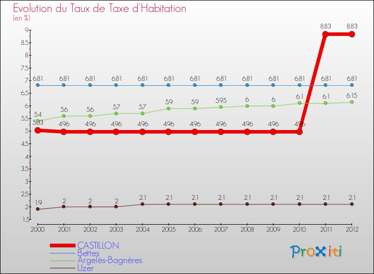 Evolution du taux de la taxe d'habitation pour CASTILLON et les communes proches Comparaison des taux de la taxe d'habitation pour CASTILLON et les communes voisines