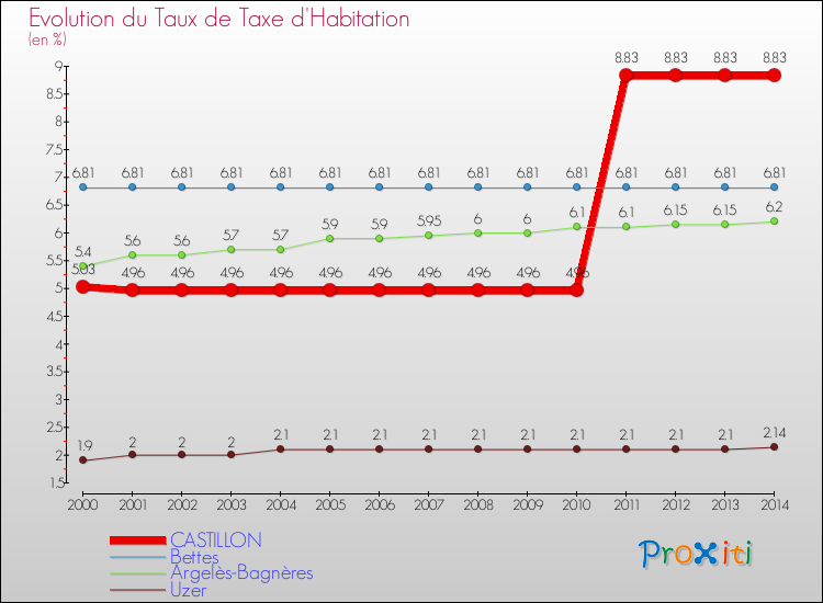 Evolution du taux de la taxe d'habitation pour CASTILLON et les communes proches de 2000 à 2014 Comparaison des taux de la taxe d'habitation pour CASTILLON et les communes voisines de 2000 à 2014