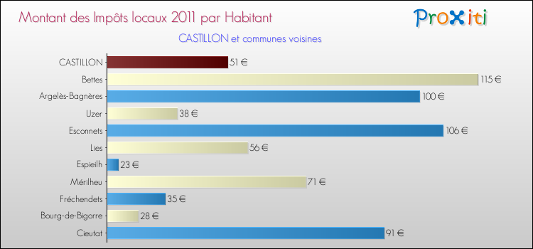 Montant des impôts locaux par Habitant pour CASTILLON et les communes proches Comparaison des impôts locaux par habitant pour CASTILLON et les communes voisines
