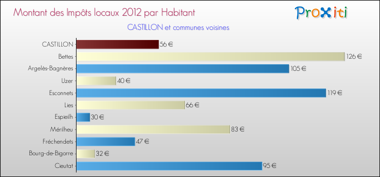 Montant des impôts locaux par Habitant pour CASTILLON et les communes proches Comparaison des impôts locaux par habitant pour CASTILLON et les communes voisines