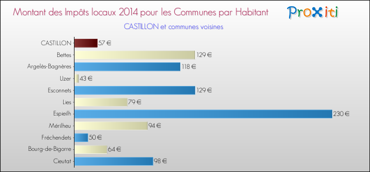 Montant des impôts locaux par Habitant pour CASTILLON et les communes proches en 2014 Comparaison des impôts locaux par habitant pour CASTILLON et les communes voisines en 2014