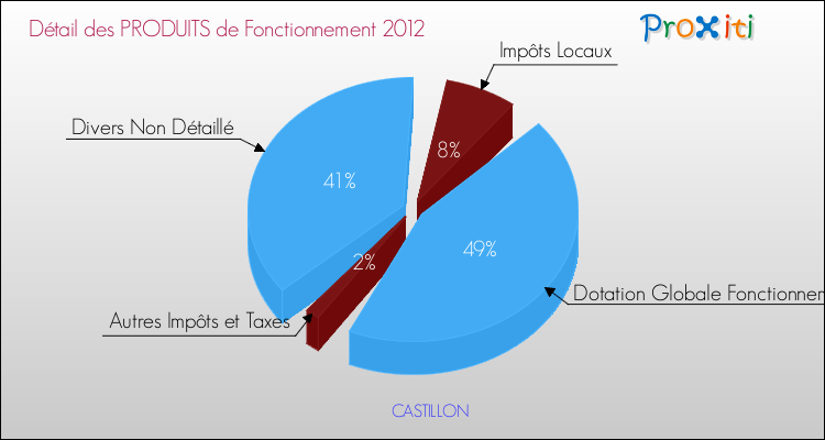 Décomposition du Budget de Fonctionnement 2012 de la commune de CASTILLON Budget de Fonctionnement 2012 pour la commune de CASTILLON