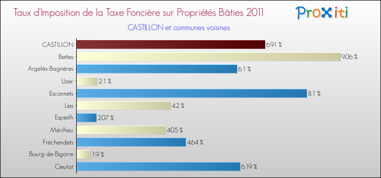 Taux d'imposition de la taxe foncière sur le bati 2011 pour CASTILLON et les communes proches Comparaison des taux d'imposition de la taxe foncière sur le bati 2011 pour CASTILLON et les communes voisines