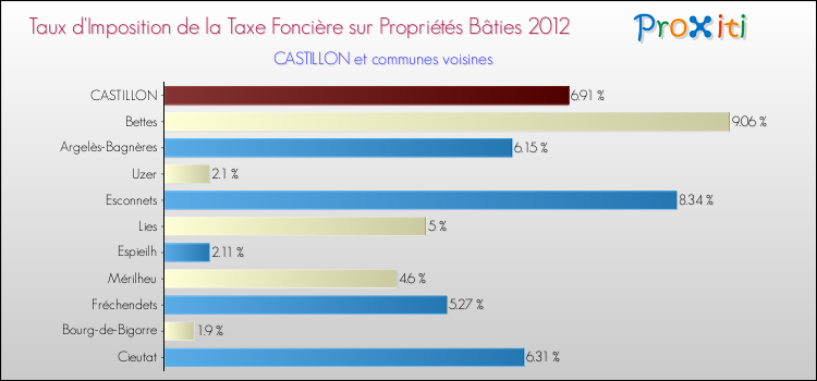 Taux d'imposition de la taxe foncière sur le bati 2012 pour CASTILLON et les communes proches Comparaison des taux d'imposition de la taxe foncière sur le bati 2012 pour CASTILLON et les communes voisines