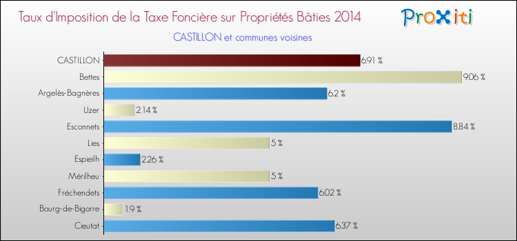 Taux d'imposition de la taxe foncière sur le bati 2014 pour CASTILLON et les communes proches Comparaison des taux d'imposition de la taxe foncière sur le bati 2014 pour CASTILLON et les communes voisines