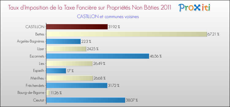 Taux d'imposition de la taxe foncière sur les immeubles et terrains non batis 2011 pour CASTILLON et les communes proches Comparaison des taux d'imposition de la taxe foncière sur les immeubles et terrains non batis 2011 pour CASTILLON et les communes voisines