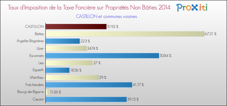 Taux d'imposition de la taxe foncière sur les immeubles et terrains non batis 2014 pour CASTILLON et les communes proches Comparaison des taux d'imposition de la taxe foncière sur les immeubles et terrains non batis 2014 pour CASTILLON et les communes voisines